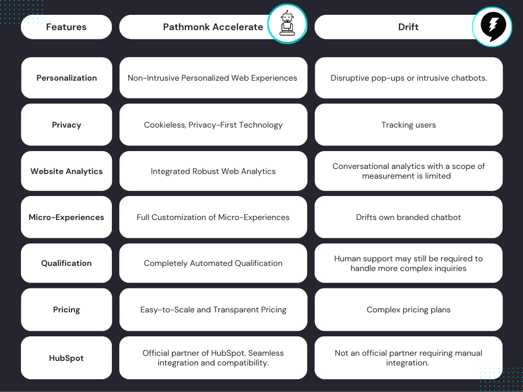 Pathmonk Accelerate vs Drift